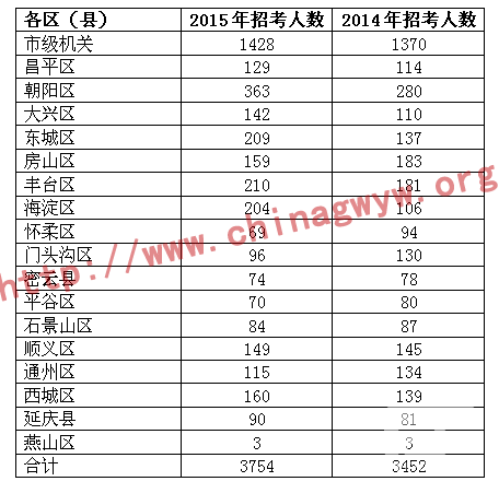 2015年北京市公务员考试职位表全面解读