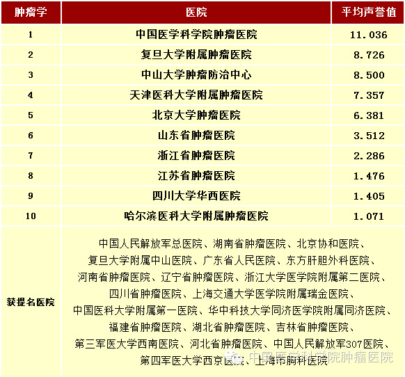 【热点】2013年度中国最佳医院排行榜发布