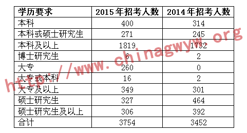 2015年北京市公务员考试职位表全面解读