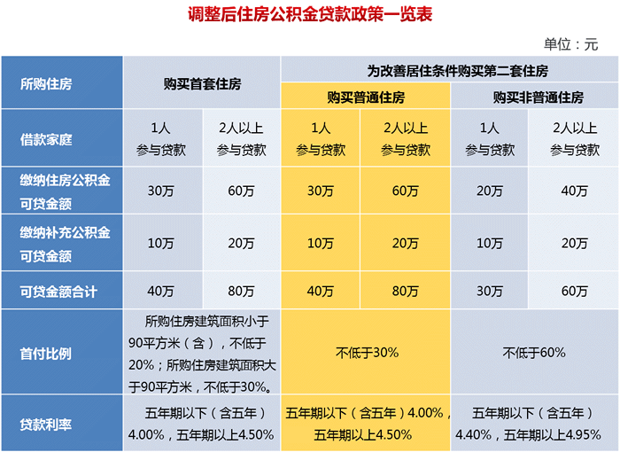 上海公积金个人贷款新政公布