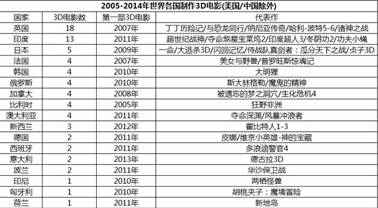 全球很多国家都尝过3D电影这口鲜，但热情也退的快。除了美国和中国外，和美国长期合拍的英国3D电影产量较高，其次是印度。