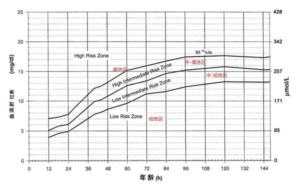 对出生胎龄35周以上的晚期早产儿和足月儿