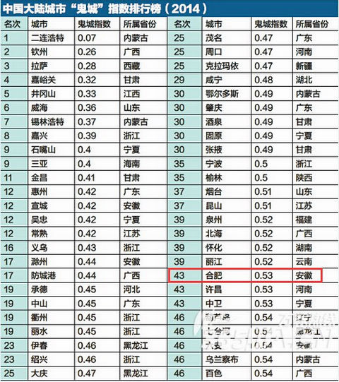 中国大陆城市‘鬼城’指数排行榜(2014)