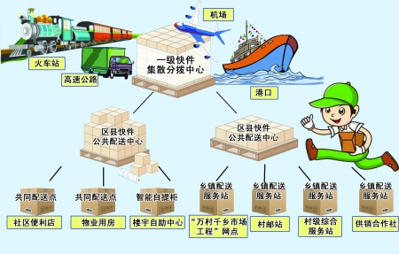 配套网络零售 我市拟建三级物流配送体系(图)