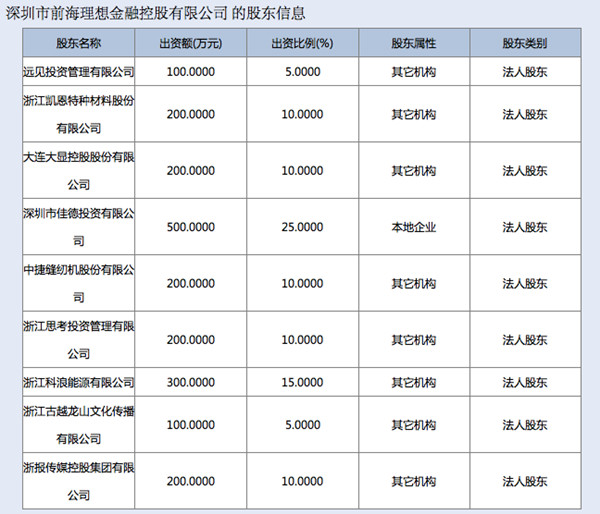 前海理想金融p2p上线 隐现5家上市公司股东(图)