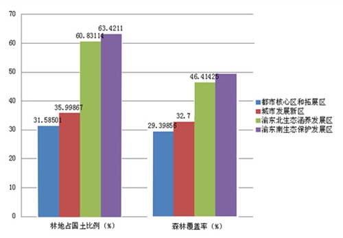 五大功能区域林地占国土比例,森林覆盖率对比图