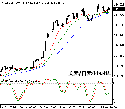 增税延后消息非疲软主因 仍可做空日元兑两货币