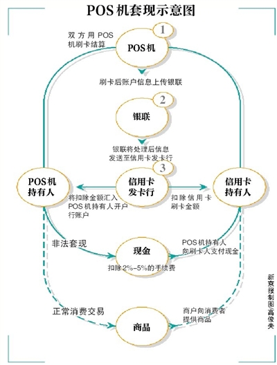 違規(guī)代辦POS機(jī)：“只交照片就行”