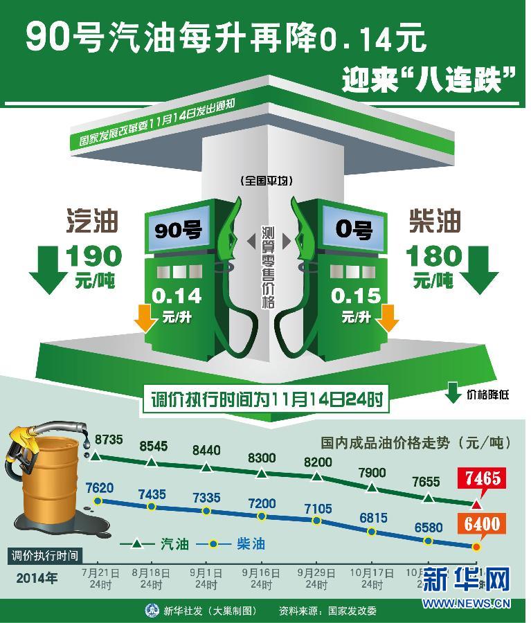 2014年11月14日 图表:90号汽油每升再降0.