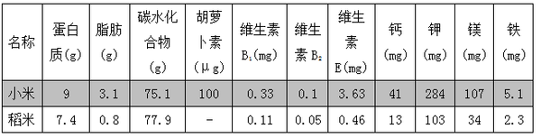 婴幼儿吃小米,营养价值"步步高"?