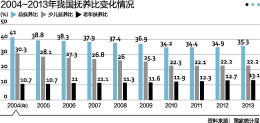 中国青少年人口数量_...现阶段我国儿童人口现状 趣宝网(2)