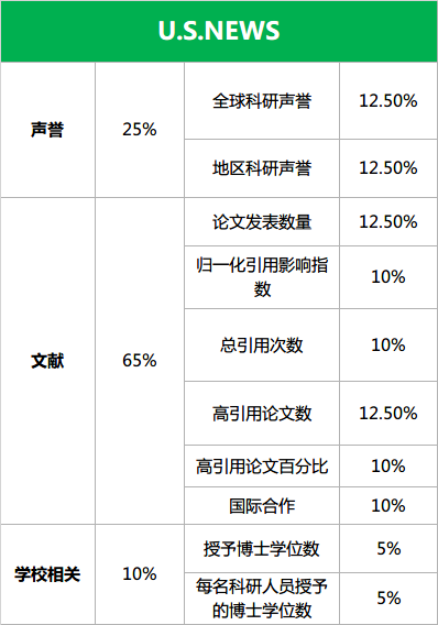 2015USNews美国留学名校排名看玄机