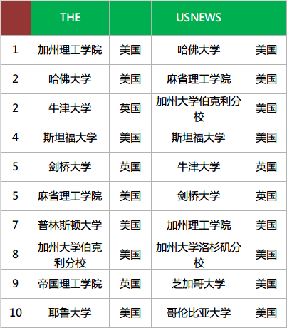 2015USNews美国留学名校排名看玄机