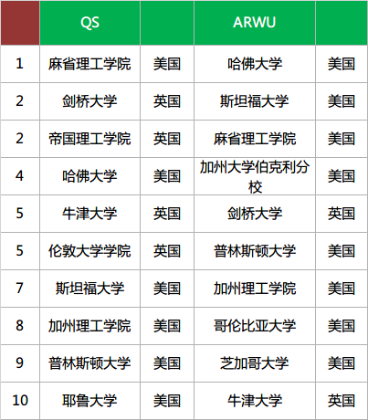 2015USNews美国留学名校排名看玄机