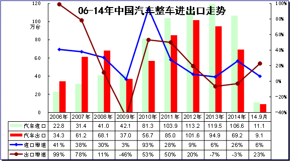 14年10月国内汽车进出口分析 汽车资讯 盖世汽车