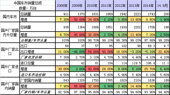 14年10月国内汽车进出口分析 汽车资讯 盖世汽车