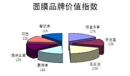 面膜市场分析调查-搜狐女人