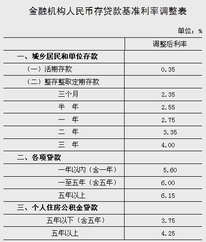 中国央行:一年期存款基准利率降至2.75%(图)