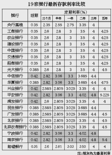 19银行最新存款利率比拼:宁波南京平安最大方