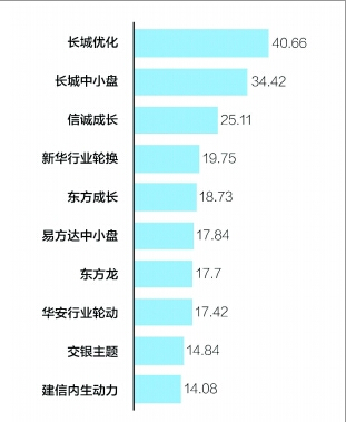 降息通道下基金投资:增配偏股债基 分级A类迎