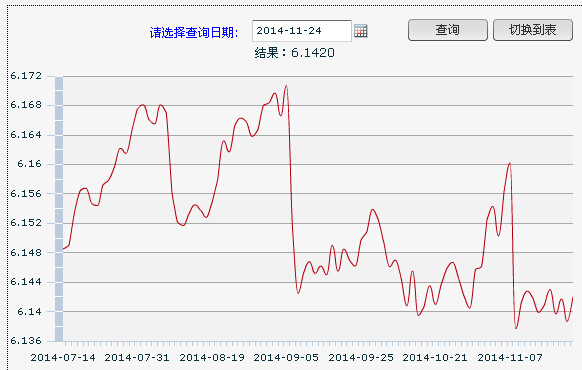 24日人民币汇率中间价:1美元对人民币6.1420元