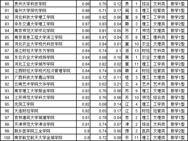 独立学院转设