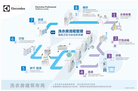 保障就医安全减少交叉感染洗衣房流程管理亟待推行