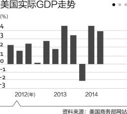 美国的GDP主要靠什么拉动_美国个人消费成为拉动一季度GDP增长的主要动力(2)