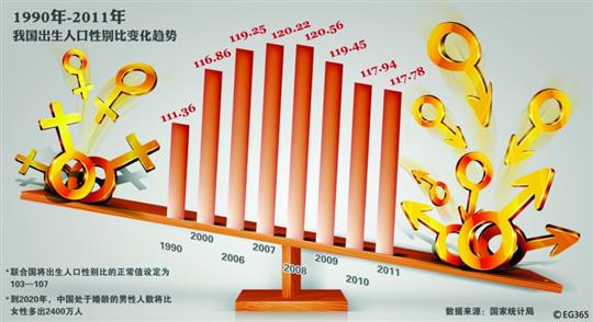 出生人口性别比_降低出生人口性别比