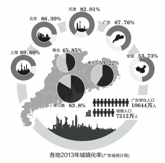 2013年广东常住人口过亿 城镇化率达到67.76%