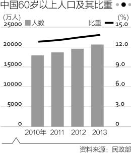 为鼓励民间资本进入社会化养老领域，国务院出台了包括税收优惠、价格改革等“一揽子”扶持政策。