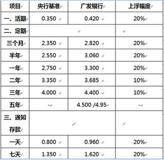 广发银行江门分行一年期及以下人民币定期储蓄