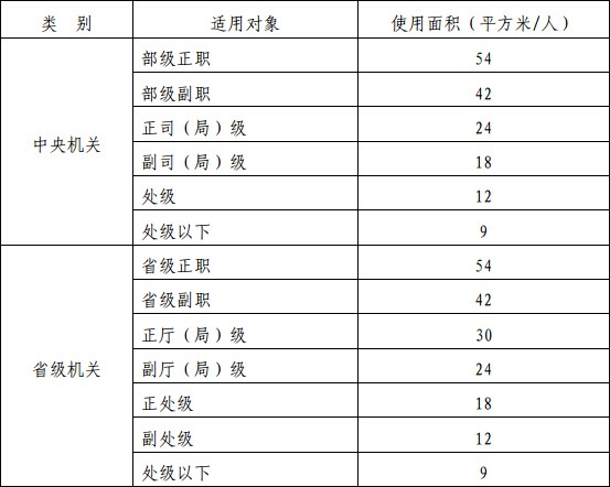 发改委下发机关办公房建设标准 严控占地面积(组图)