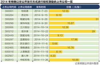 上市公司员工热衷戴金手铐 借道定增持股计划