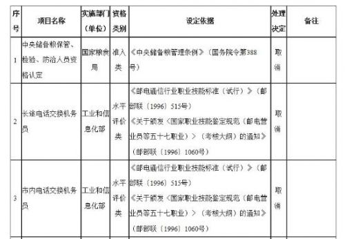 被取消的67项职业资格证有哪些?详细名单(组图