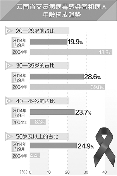 人口流动与艾滋病_艾滋病症状图片