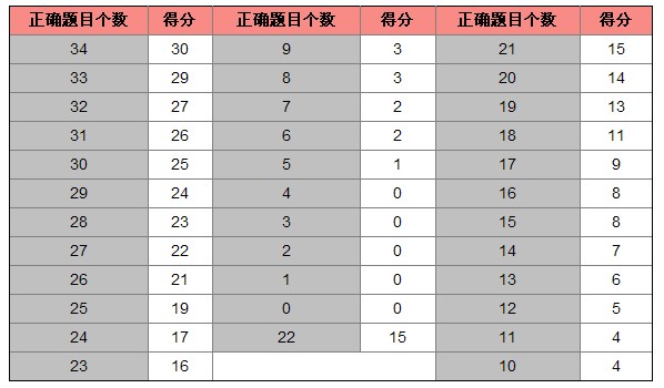 托福听力评分标准知多少