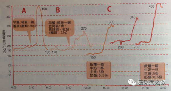 看血糖说饮食--食物股市图分析(1)
