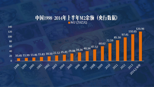 中国1998-2014年上半年M2余额