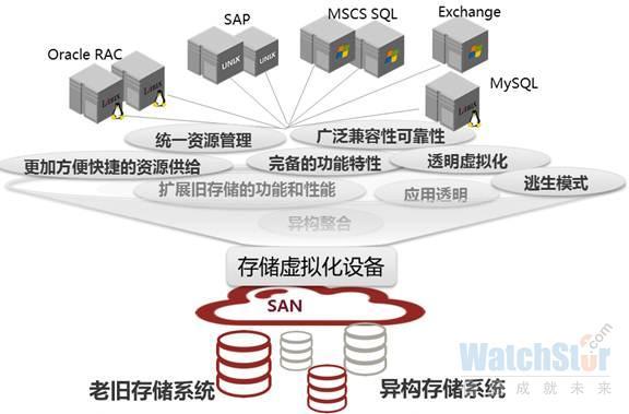 计算和存储虚拟化的前世今生