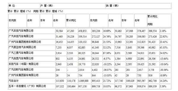 广汽集团前11月销量同比增长14% 达98.6万辆