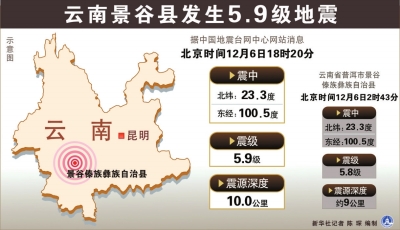 云南省景谷县地震灾区6日又发生两次5级以上地震，继凌晨的5.8级地震致7人受伤后，傍晚又发生5.9级地震造成1人死亡、8人受伤。云南省已启动救灾三级响应。
