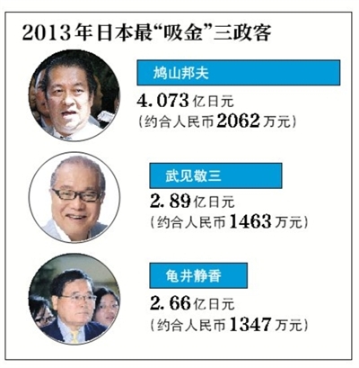 日本政客“吸金”榜出炉 安倍排名第十二
