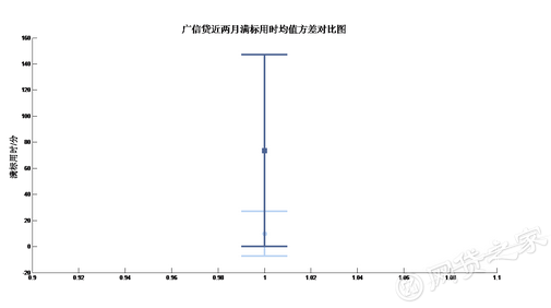 广信贷近两月满标用时均值方差对比图
