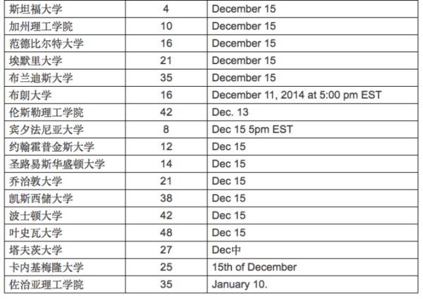 2015年美国TOP50大学及文理学院早申请ED\/