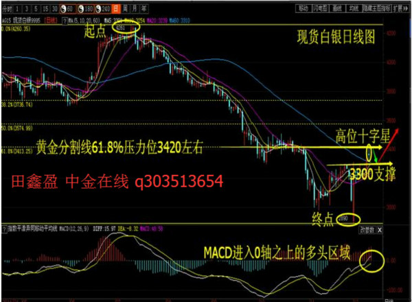 田鑫盈:白银遇黄金分割线压制