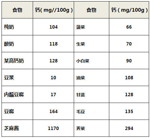 表2常规几种食物钙含量(mg/100g)