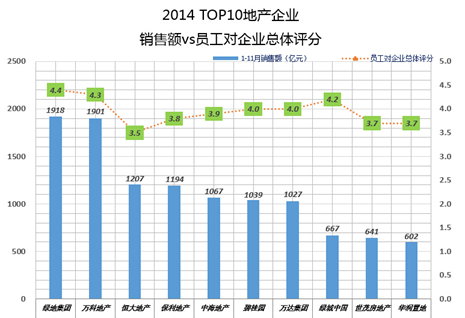 2014员工眼中的Top10地产企业-保利地产(600