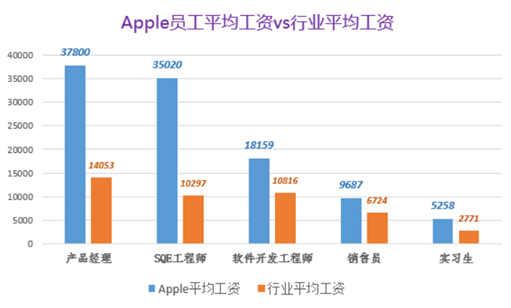 苹果专卖店的销售人员工资