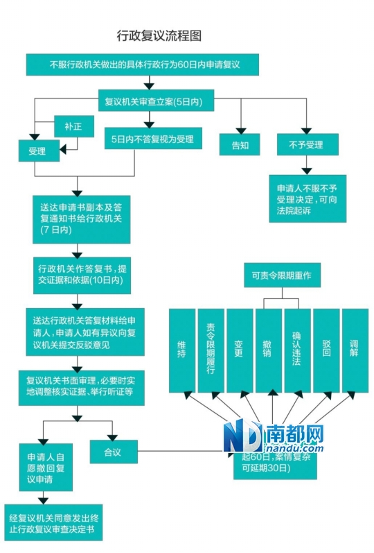 广州13单位试点网上公开复议决定书